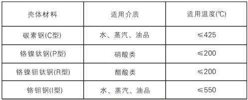 Q41F球阀适用范围