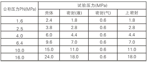 Q41F球阀试验压力